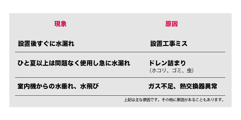 エアコン水漏れ現象とその原因早見表